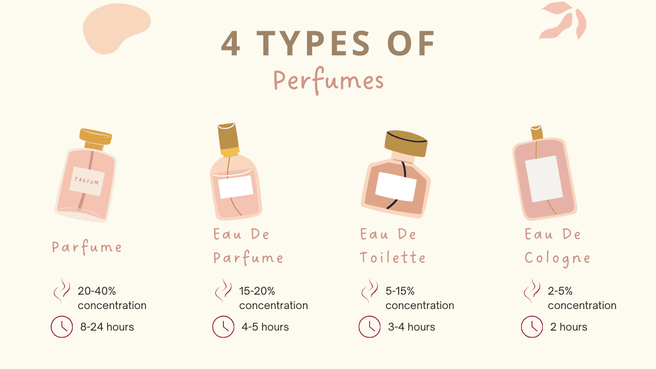 Eau de Parfum vs Eau de Toilette vs Parfum – What's the Real Difference?